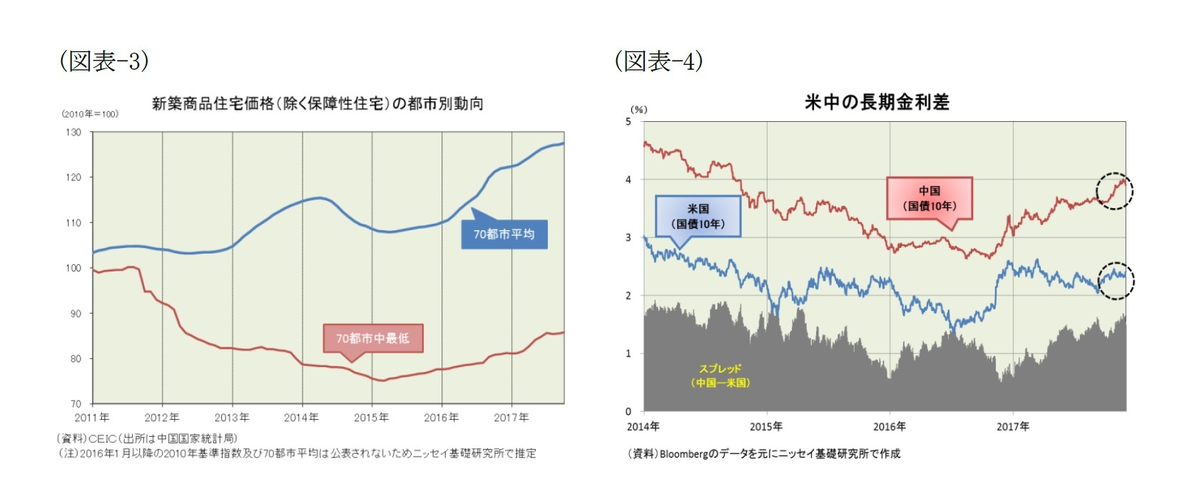 （図表-3）新築分譲住宅価格(除く保障性住宅)の都市別動向/（図表-4）米中の長期金利