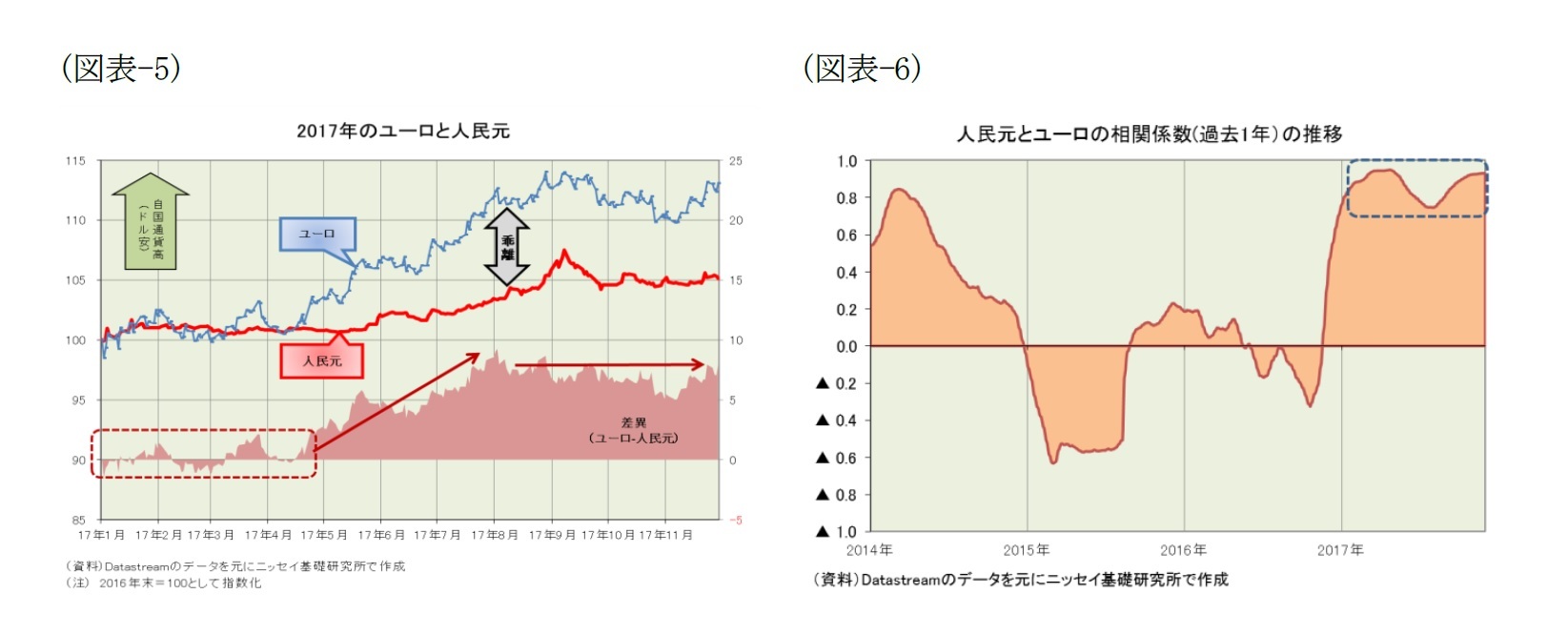 （図表-5）2017年のユーロと人民元/（図表-6）人民元とユーロの相関関係(過去1年)の推移