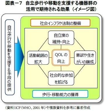 図表－７　自立歩行や移動を支援する機器群の活用で期待される効果 （イメージ図）