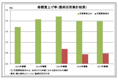 春闘賃上げ率（最終回答集計結果）