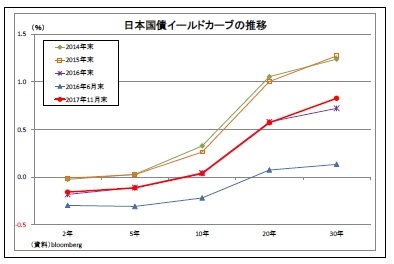 日本国債イールドカーブの推移