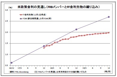 米政策金利の見通し(FRBメンバーとFF金利先物の織り込み)