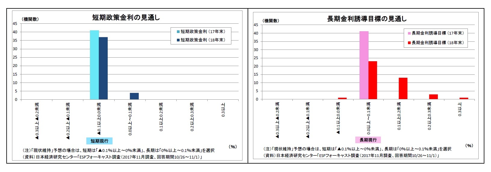 短期政策金利の見通し/長期金利誘導目標の見通し