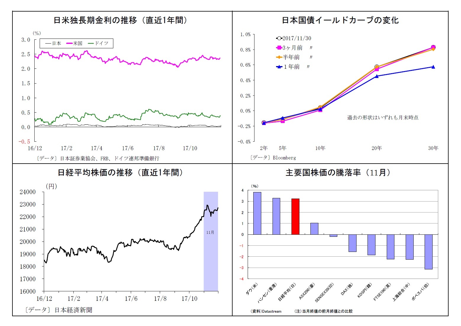 日米独長期金利の推移(直近1年間)/日本国債イールドカーブの変化/日経平均株価の推移(直近1年間)/主要国株価の騰落率(11月)