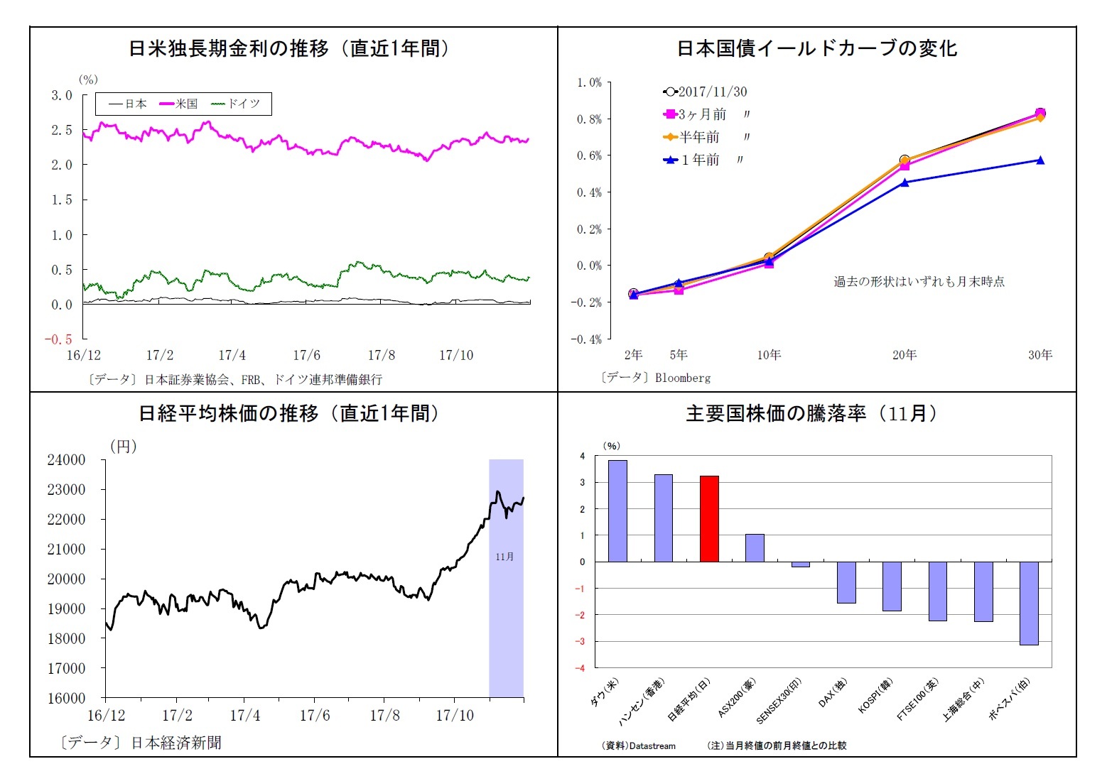 日米独長期金利の推移（直近1年間）/日本国債イールドカーブの変化/日経平均株価の推移（直近1年間）/主要国株価の騰落率（11月）