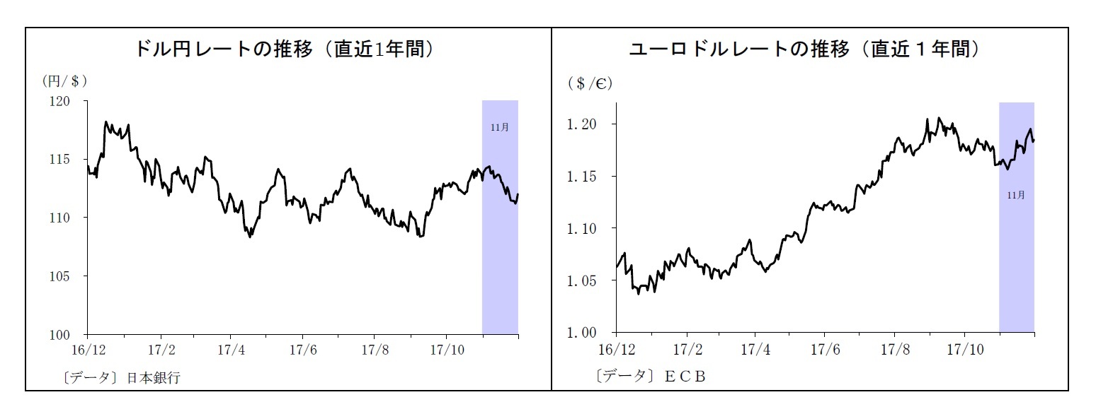 ドル円レートの推移（直近1年間）/ユーロドルレートの推移（直近１年間）