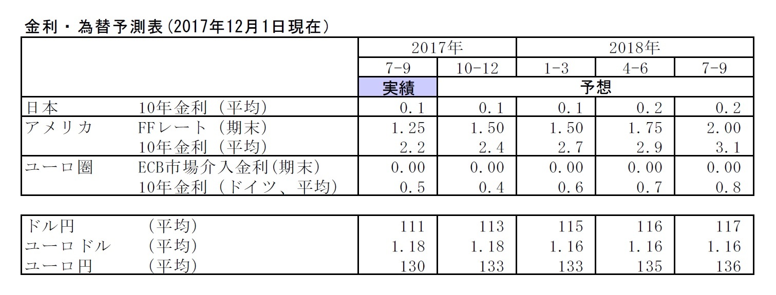 金利・為替予測表(2017年12月1日現在）