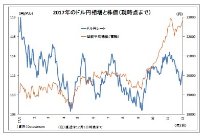 2017年のドル円相場と株価（現時点まで）