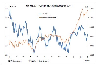 2017年のドル円相場と株価(現時点まで)