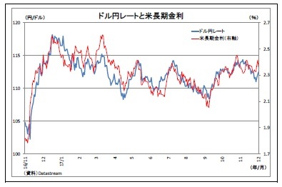 ドル円レートと米長期金利
