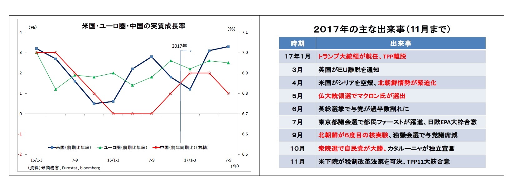 米国・ユーロ圏・中国の実質成長率/2017年の主な出来事(11月まで)