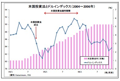 本国投資法とドルインデックス（2004～2006年）
