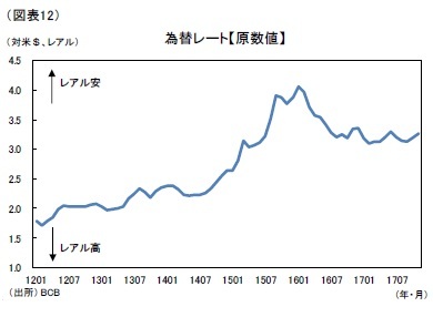 （図表12）為替レート【原数値】