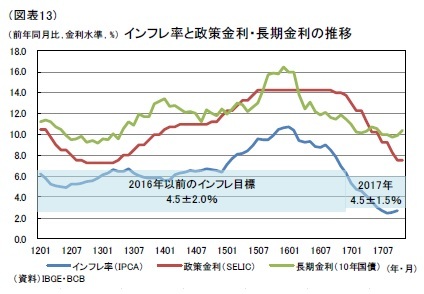 （図表13）インフレ率と政策金利・長期金利の推移