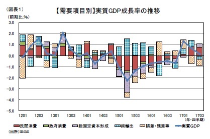 (図表1)【需要項目別】実質GDP成長率の推移
