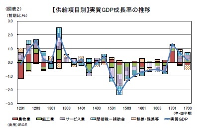 (図表2)【供給項目別】実質GDP成長率の推移