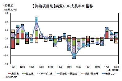 （図表２）【供給項目別】実質GDP成長率の推移