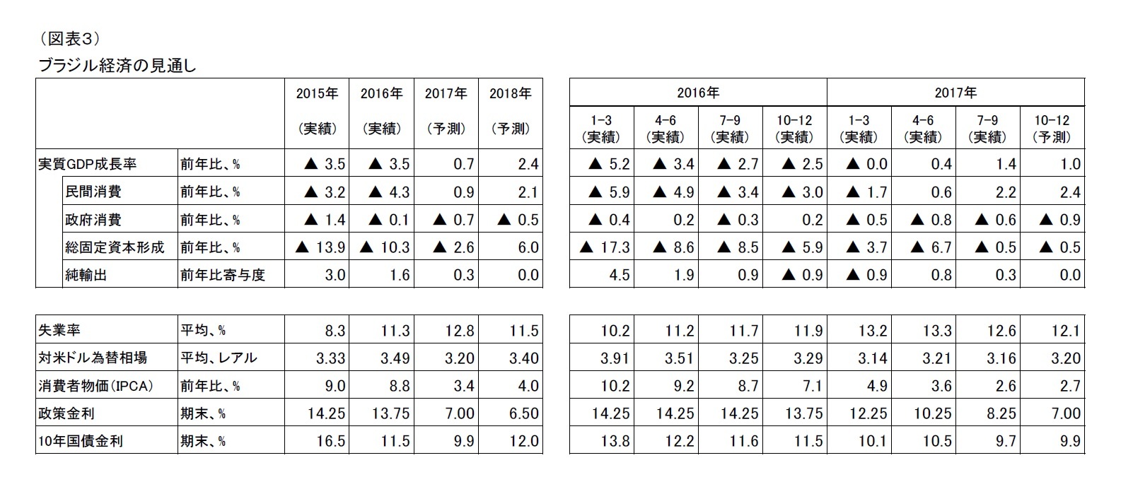（図表３）ブラジル経済の見通し
