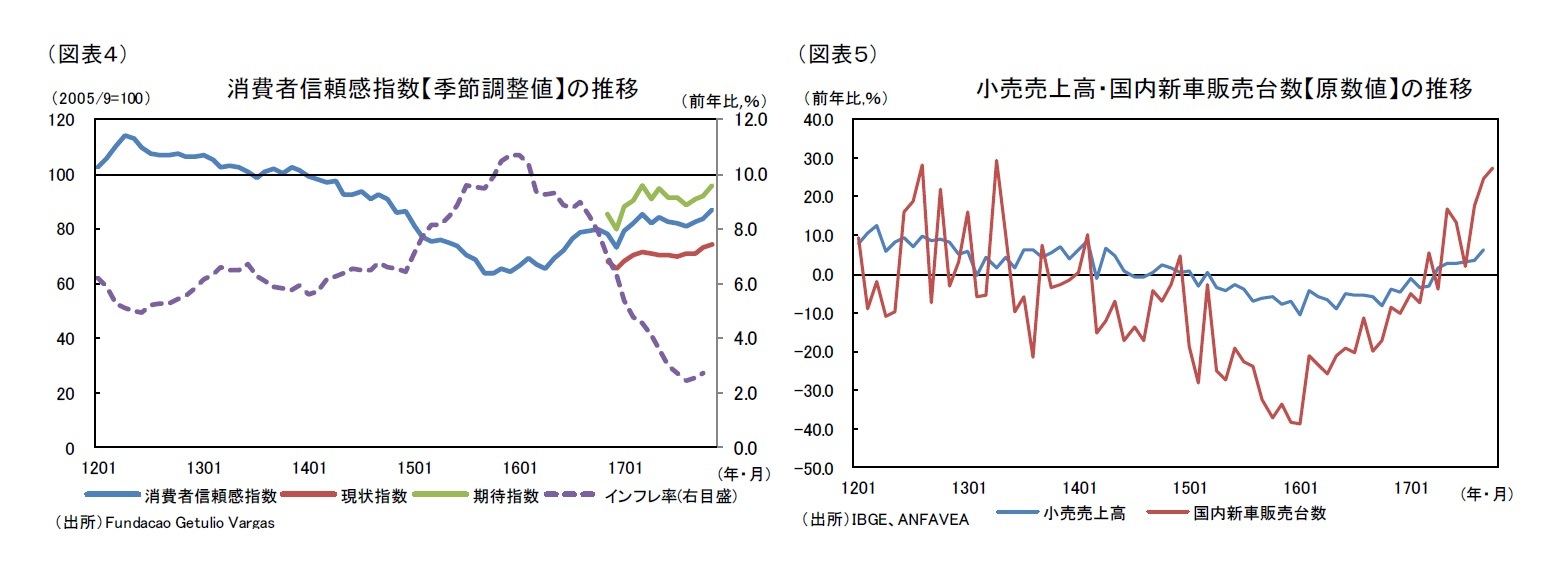 （図表４）消費者信頼感指数【季節調整値】の推移/（図表５）小売売上高・国内新車販売台数【原数値】の推移