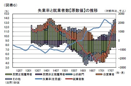(図表6)失業率と就業者数【原数値】の推移