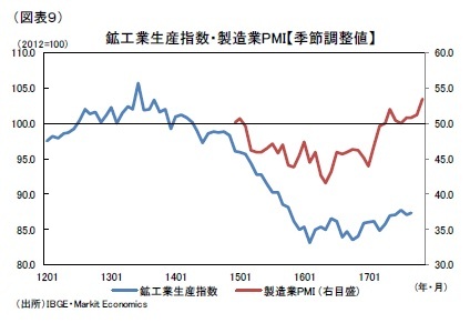 （図表９）鉱工業生産指数・製造業PMI【季節調整値】