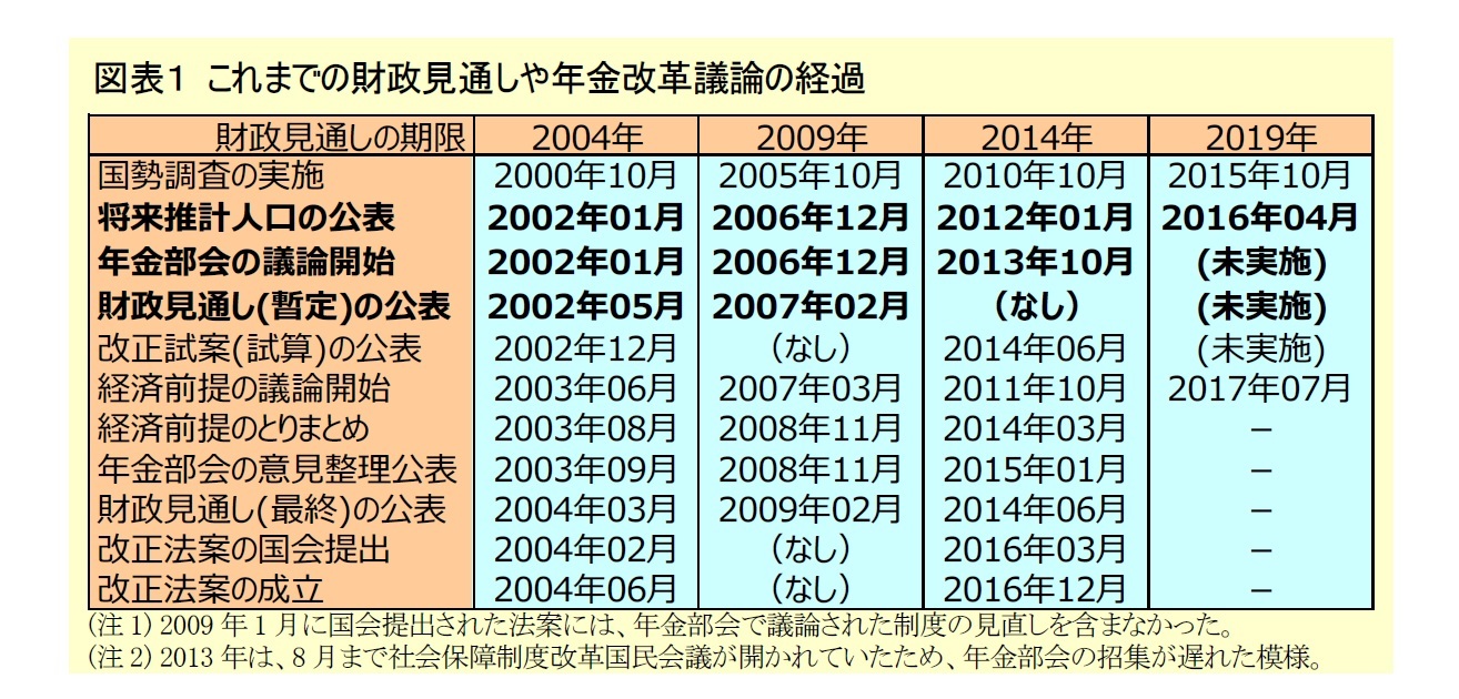 図表１ これまでの財政見通しや年金改革議論の経過