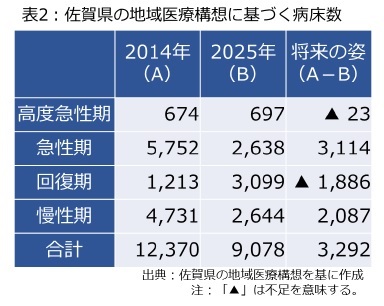 表2：佐賀県の地域医療構想に基づく病床数