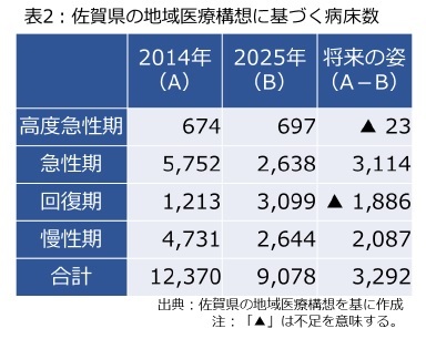 表2:佐賀県の地域医療構想に基づく病床数