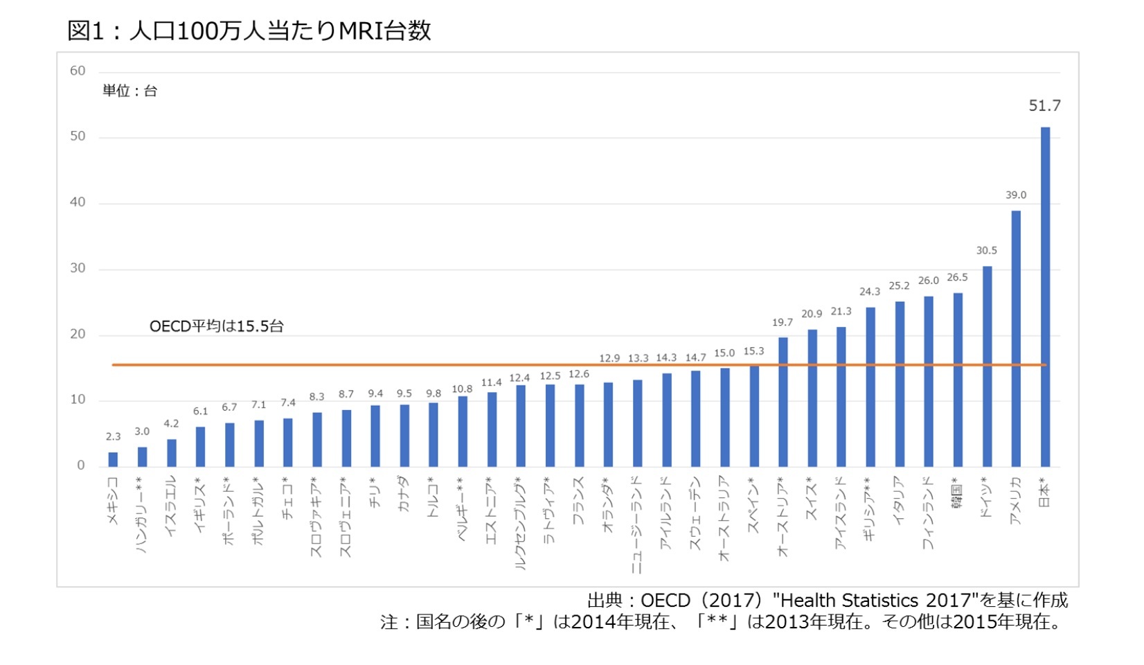 図1：人口100万人当たりMRI台数