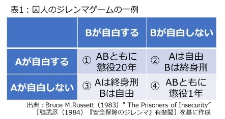 表1:囚人のジレンマゲームの一例