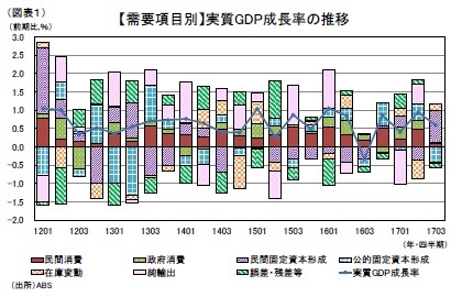 （図表１）【需要項目別】実質GDP成長率の推移