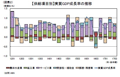 (図表２)【供給項目別】実質GDP成長率の推移