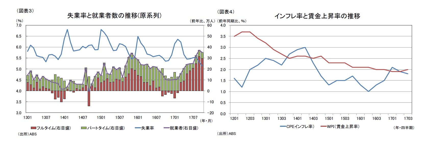 (図表3)失業率と就業者数の推移(原系列)/(図表4)インフレ率と賃金上昇率の推移