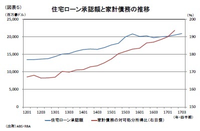 (図表５)住宅ローン承認額と家計債務の推移