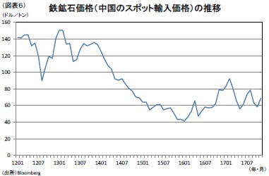 (図表6)鉄鉱石価格(中国のスポット輸入価格)の推移