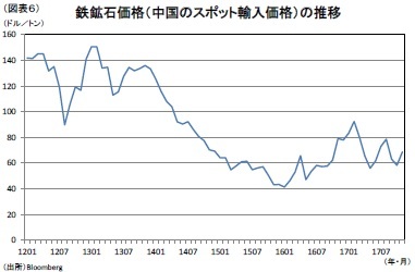 （図表６）鉄鉱石価格（中国のスポット輸入価格）の推移