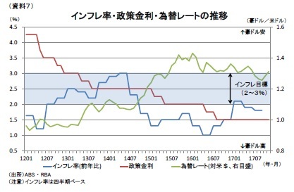 (資料７)インフレ率・政策金利・為替レートの推移