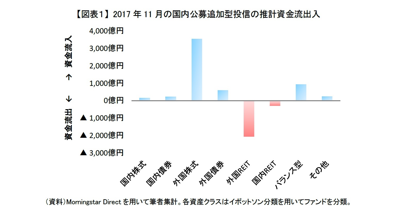 【図表１】 2017年11月の国内公募追加型投信の推計資金流出入