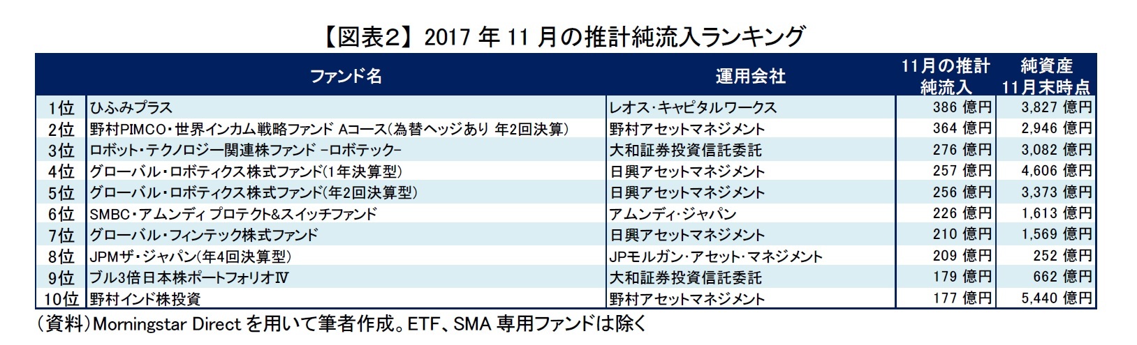 【図表２】 2017年11月の推計純流入ランキング