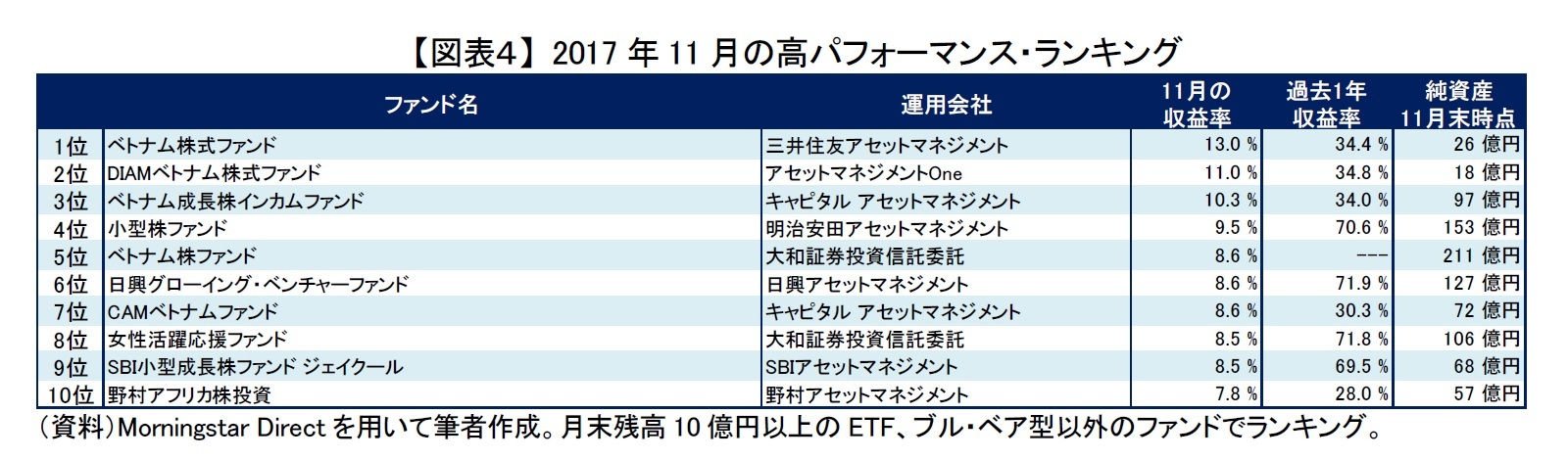 【図表４】 2017年11月の高パフォーマンス・ランキング