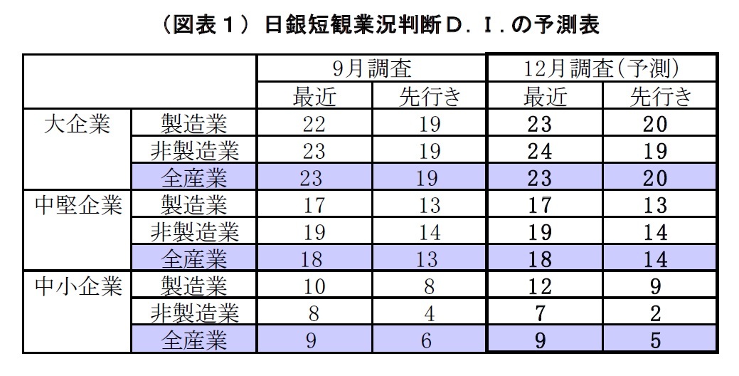 （図表１）日銀短観業況判断Ｄ.Ｉ.の予測表