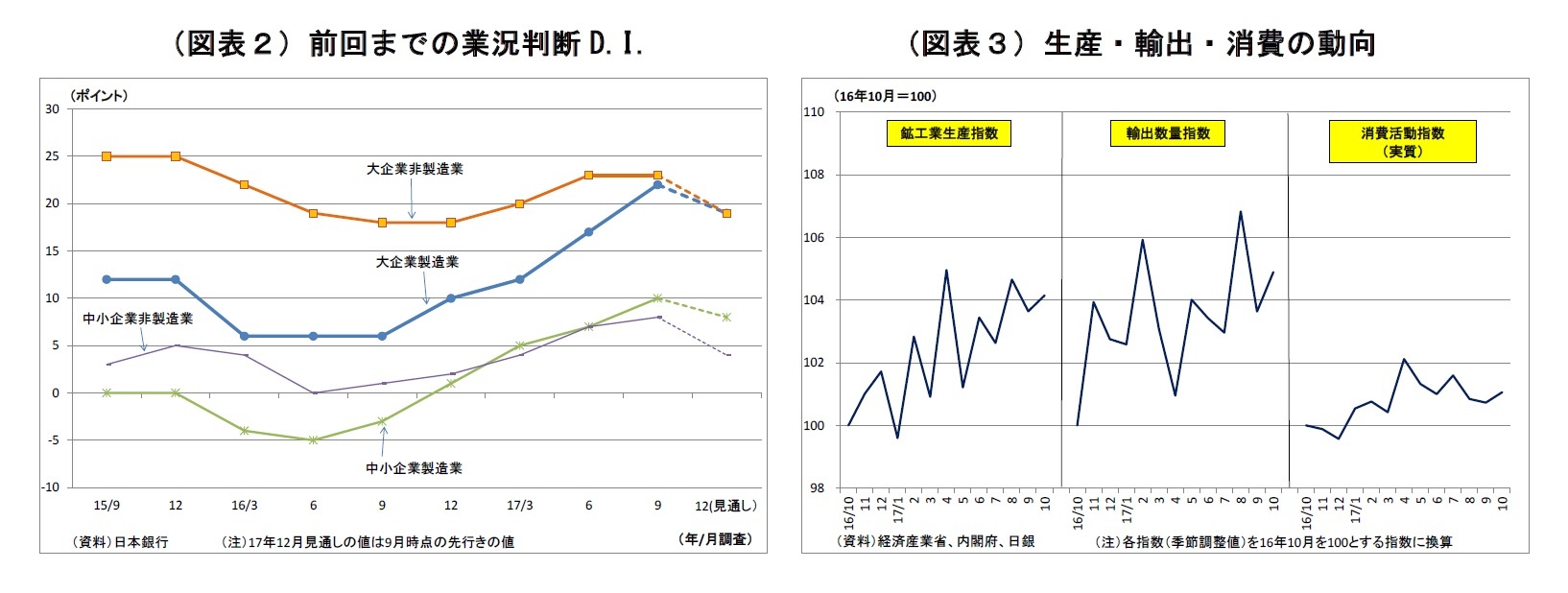 （図表２）前回までの業況判断D.I./（図表３）生産・輸出・消費の動向