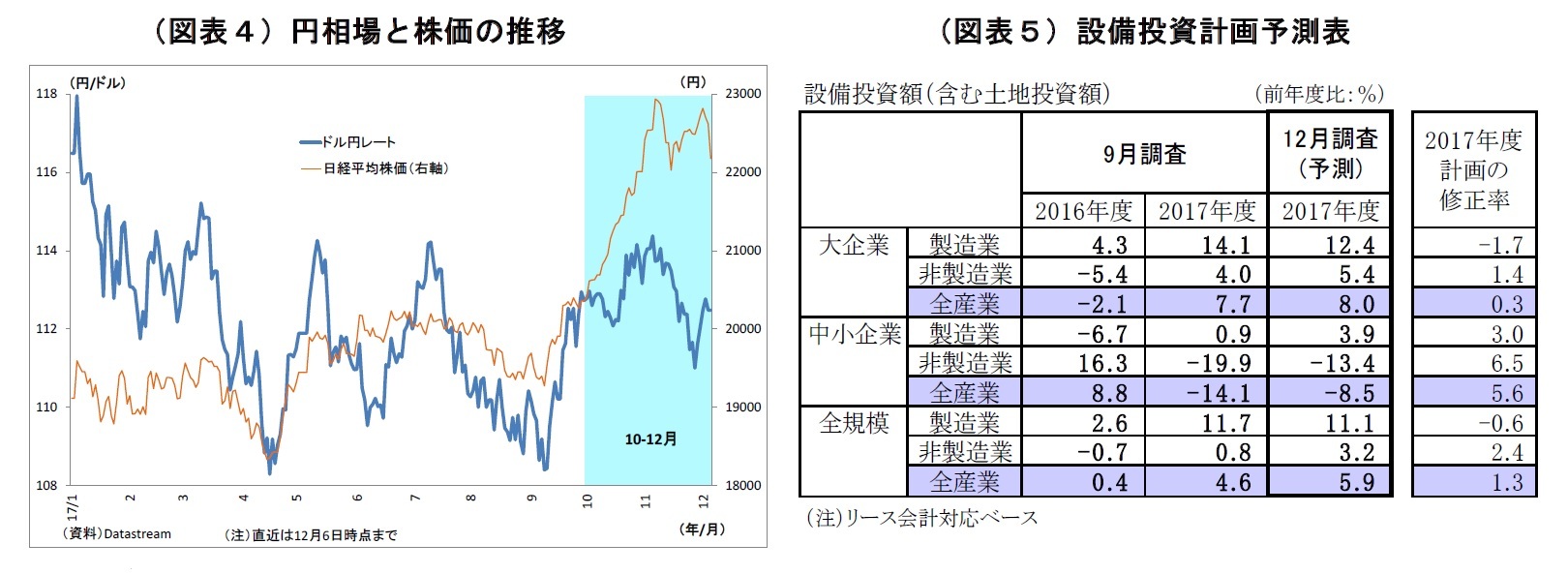 （図表４）円相場と株価の推移/（図表５）設備投資計画予測表