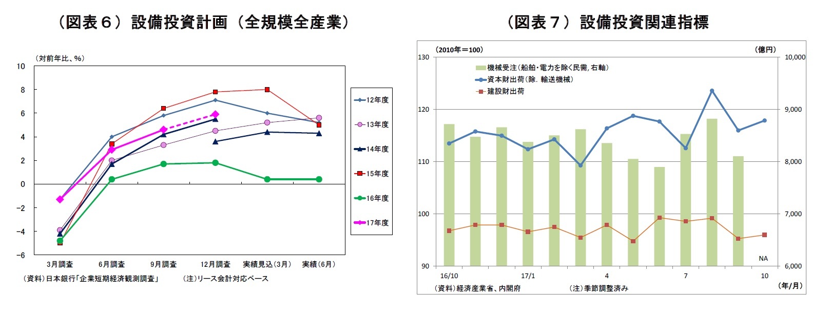 （図表６）設備投資計画（全規模全産業）/（図表７）設備投資関連指標