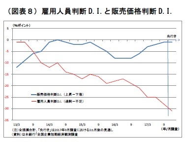 （図表８）雇用人員判断D.I.と販売価格判断D.I.