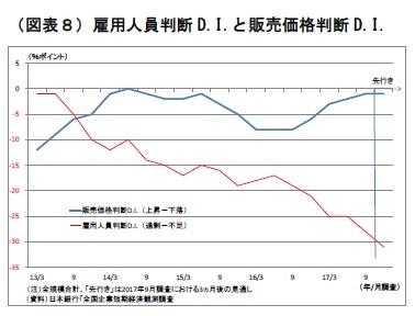 (図表8)雇用人員判断D.I.と販売価格判断D.I.