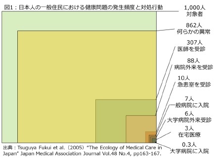 図1：日本人の一般住民における健康問題の発生頻度と対処行動