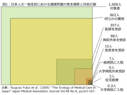 図1:日本人の一般住民における健康問題の発生頻度と対処行動