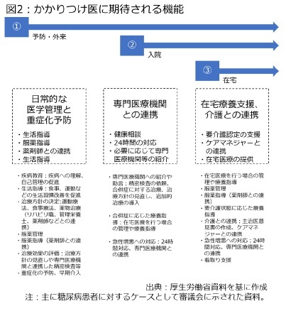 図2：かかりつけ医に期待される機能