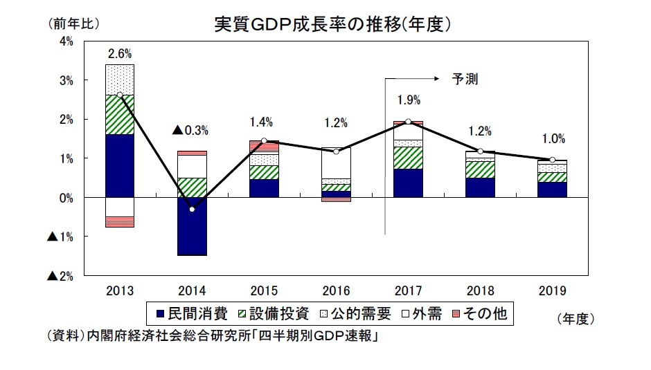 実質ＧＤＰ成長率の推移(年度）